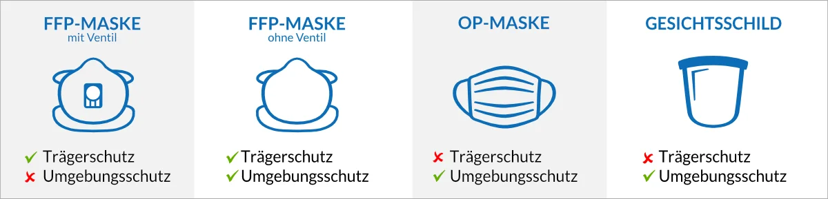 Grafiken Maskenarten: FFP mit und ohne Ventil, Op-Maske, Gesichtsschild